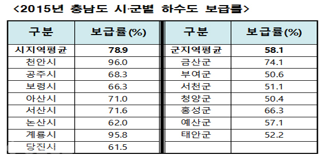 ▲ 2015년 충남 시군별 하수도 보급률. <환경부 충남도 자료 재편집>