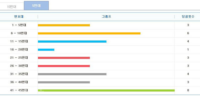 ▲ 5주간 구간별 출현횟수