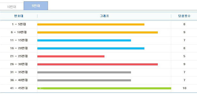 ▲ 10주간 구간별 출현횟수