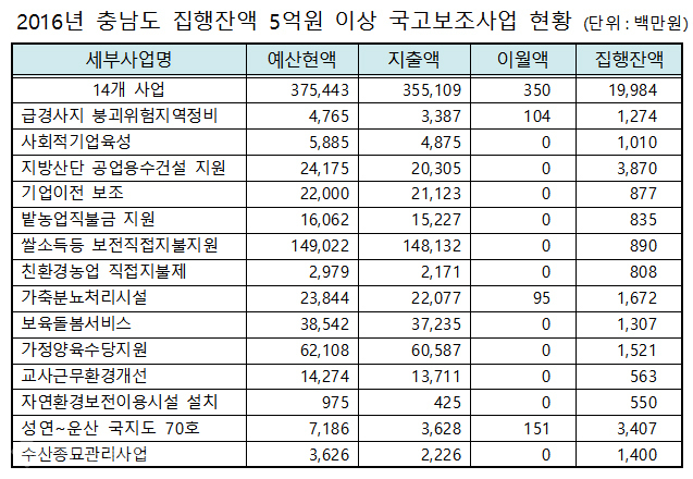 ▲ 2016년 충남도 집행잔액 5억원 이상 국고보조부진사업. <충남도자료 재편집>