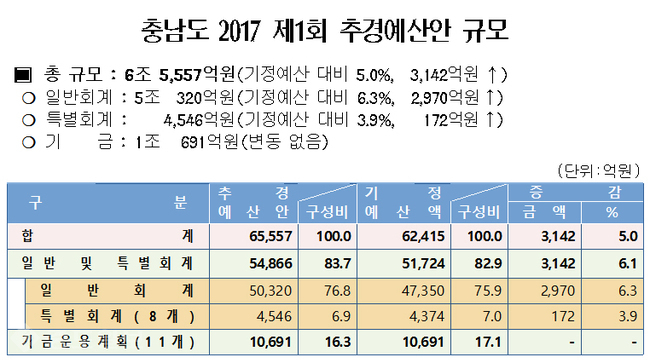 ▲ 충남도 2017 제1회 추가경정예산 현황.<충남도지료 재편집>