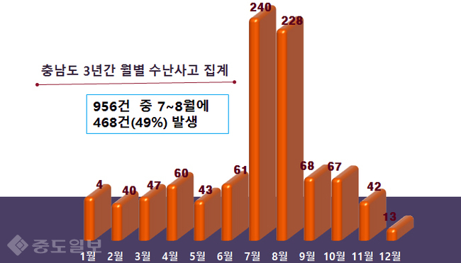 ▲ 충남지역 수난사고 절반이 7,8월 여름 휴가철에 발생하고 있다. <충남소방본부 제공>