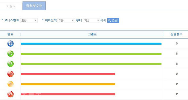 ▲ 로또 최근 5주간(758~762회) 번호별 통계