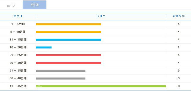 ▲ 5주간 구간별 출현횟수