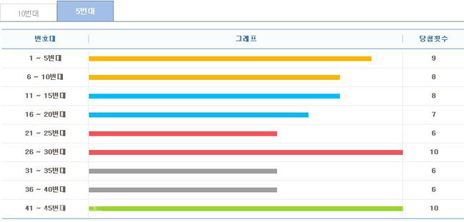 ▲ 10주간 구간별 출현횟수