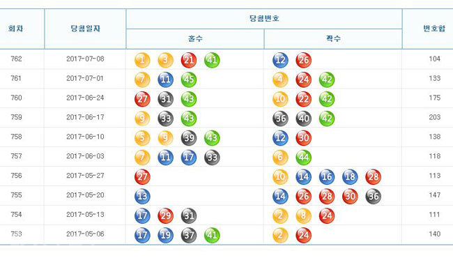 ▲출처=나눔로또 홈페이지 캡쳐.