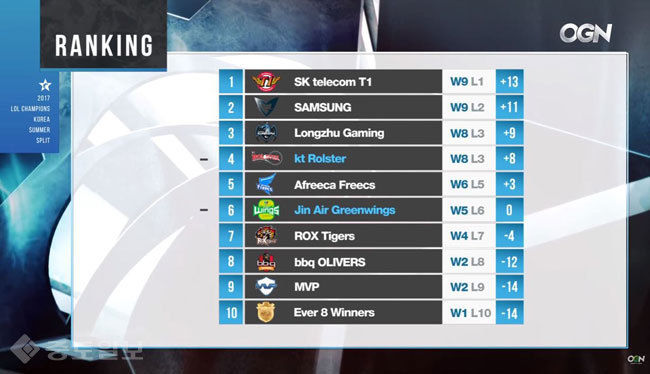 ▲ 2017 롤챔스 서머 스플릿 순위(7월12일 기준) /사진=OGN 방송캡쳐