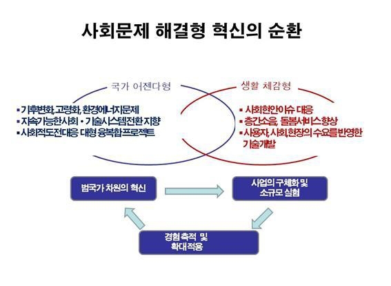 ▲ 사회문제 해결형 혁신의 순환, 과학기술정책연구원(STEPI)의 송위진 단장