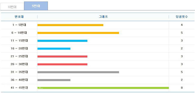 ▲ 5주간 구간별 출현 횟수