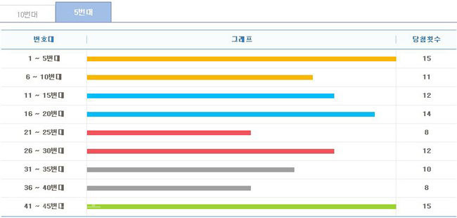 ▲ 15주간 구간별 출현 횟수