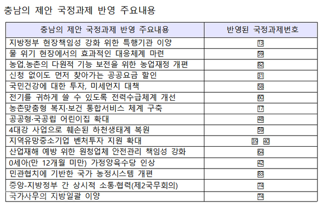 ▲ 문재인정부 100대 국정과제에 수용된 충남의제안 현황. <충남도자료 재편집>