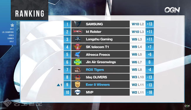 ▲ 롤챔스 섬머 스플릿 순위(19일 기준) /사진=OGN 방송 캡쳐