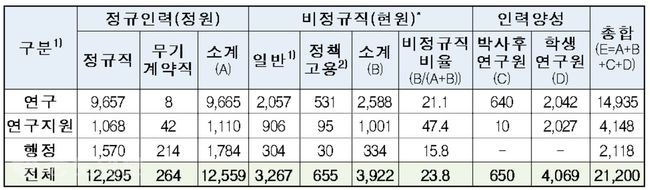 ▲ 과학기술정부출연법에 따른 출연연 정규직은 1만2559명, 비정규직은 3922명으로 비정규직 비율이 23.8％에 달한다. (자료제공=신용현 의원실)