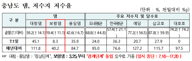 ▲ 24일 현재 충남도 댐, 저수지 저수율 현황.<충남도재료 재편집>