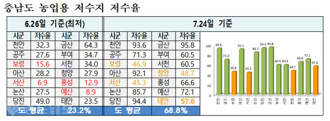 ▲ 24일 현재 충남도 농업용 저수지 저수율 현황.<충남도자료 재편집> 