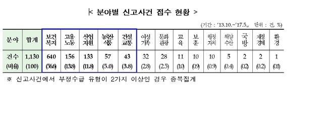 ▲ 분야별 신고사건 접수현황