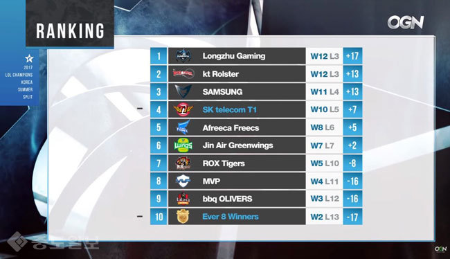 ▲ 롤챔스 서머 스플릿 순위(26일 기준) /사진=OGN 방송 캡쳐