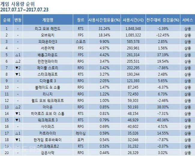 ▲ 7월 4주차 게임순위 TOP 20위 기록표 /출처=미디어웹 게임트릭스 공식 홈페이지 캡쳐화면