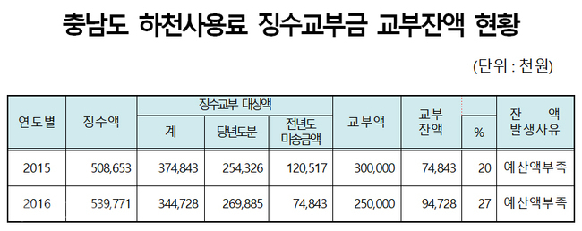 ▲ 충남도 하천사용료 징수교부금 현황.<충남도자료 재편집>