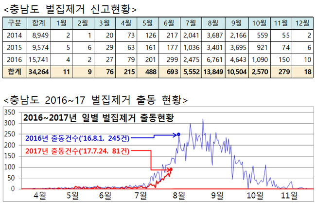 ▲ 충남도 벌집제거 신고 및 출동현황.<충남소방본부 자료 재편집>