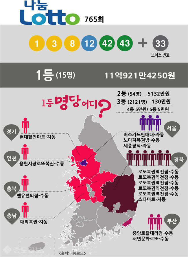 ▲ 나눔로또 765회