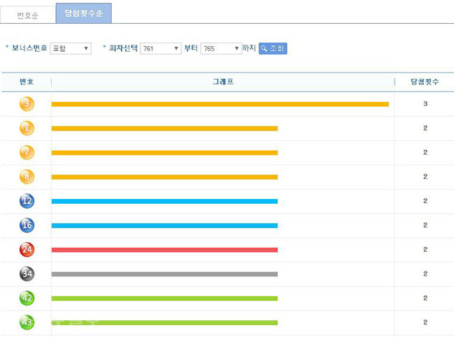 ▲ 나눔로또 최근 5주간 번호별 통계(761~765회)