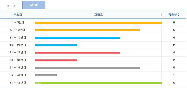 ▲ 5주간 구간별 출현횟수