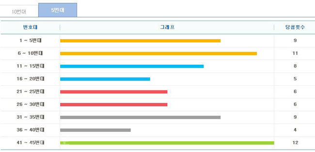 ▲ 10주간 구간별 출현횟수