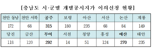 ▲ 충남도 시군별 개별공시지가 이의신청 현황