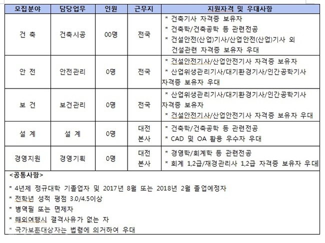 ▲ 2017 금성백조 인턴사원 채용 모집분야