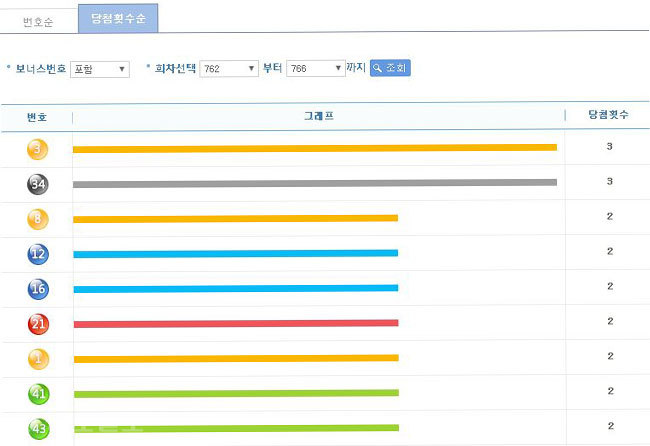 ▲ 나눔로또 최근 5주 간(762~766회) 번호별 통계