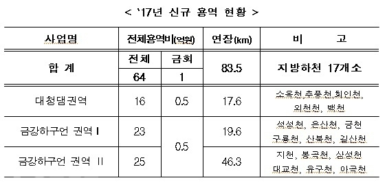 ▲ 2017년 신규용역 현황