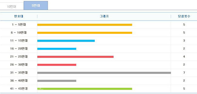▲ 5주간 구간별 출현횟수