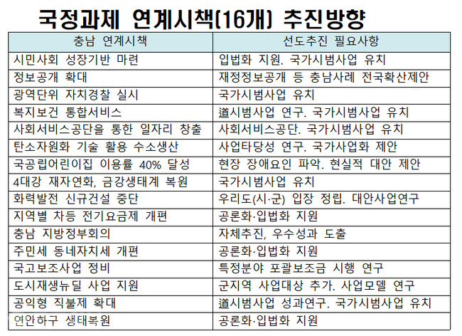 ▲ 국정과제 연계시책 추진방안. 충남도제공 자료 재편집