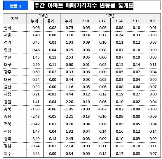 ▲ 매매가격지수 변동률