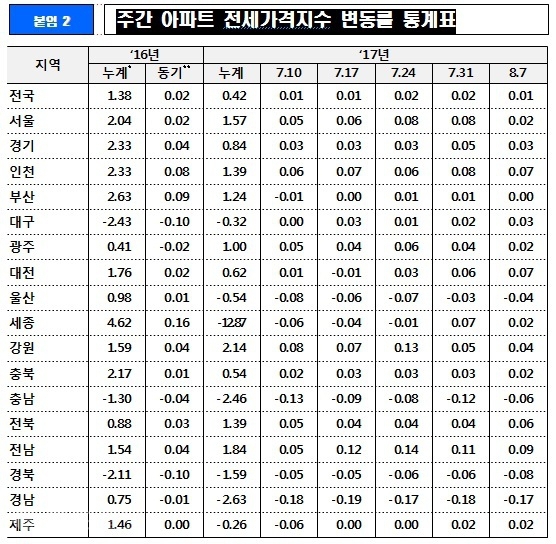 ▲ 전세가격지수 변동률