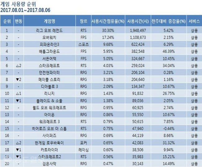 ▲ 8월 1주차 게임순위 TOP 20위 기록표 /출처=미디어웹 게임트릭스 공식 홈페이지 캡쳐화면