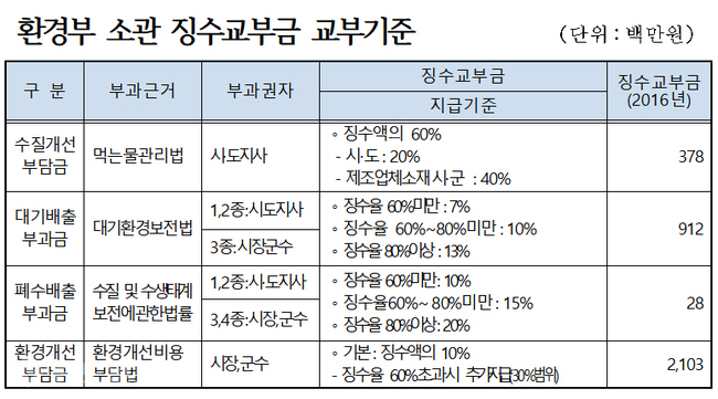 ▲ 환경부 소관 징수교부금 교부기준. <환경부.충남도자료 재편집> 