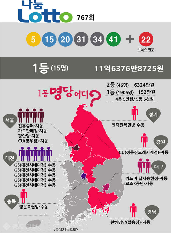 ▲ 로또 767회