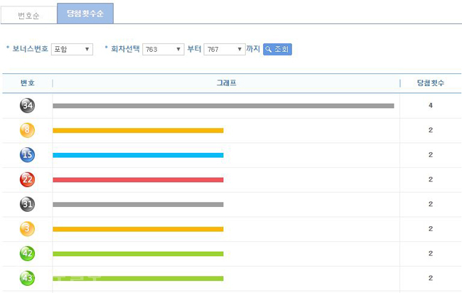 ▲ 나눔로또 최근 5주 간(763~767회) 번호별 통계