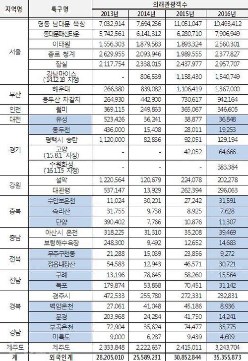 ▲ 전국 관광특구별 외국인관광객 방문현황 (2013~2016). <노웅래의원실 제공>
