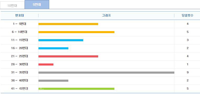 ▲ 5주간 구간별 출현횟수