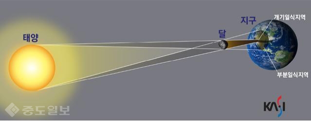 ▲ 식의 원리. 일식 때는 태양과 지구 사이에 달이 위치해 지표면에서는 태양이 달에 가려져 보인다. 이번 개기일식은 지표면 상에서 약 100km 폭으로 진행된다. 