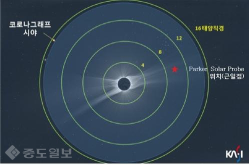 ▲ 천문연이 개발하고 있는 차세대 코로나그래프는 차세대 태양관측위성 Parker Solar Probe가 활동하는 영역을 포함하는 더 넓은 영역을 관측하게 된다.