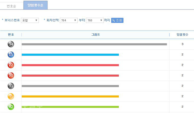 ▲ 최근 5주(764~768회) 간 번호별 통계