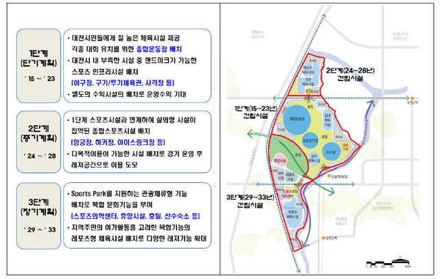 ▲ 대전 서남부종합스포츠타운 단계별 개발계획안