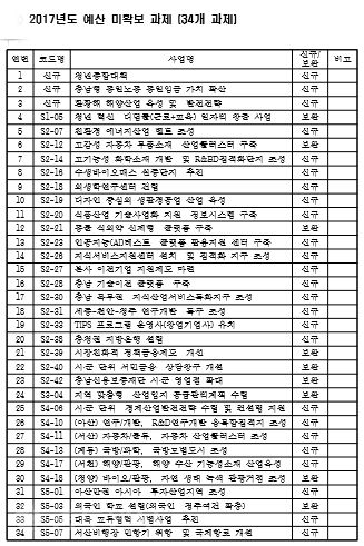 ▲ 충남 경제비전2030 2017년 예산미확보 과제. 충남도자료 재편집. 