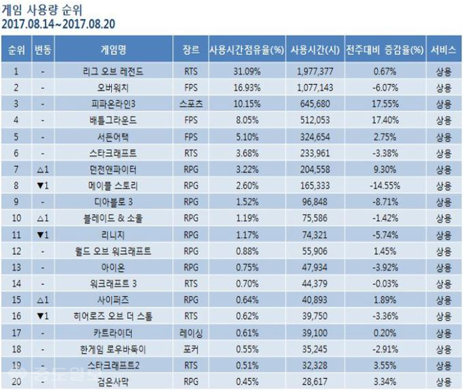 ▲ 8월 3주차 게임순위 TOP 20위 기록표 /출처=미디어웹 게임트릭스 공식 홈페이지 캡쳐화면