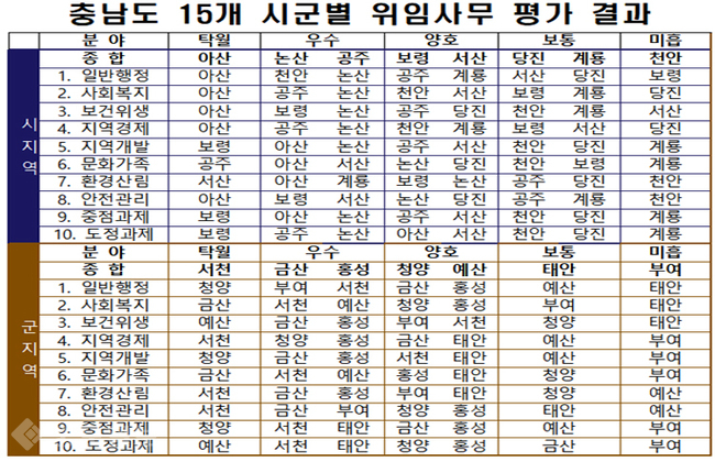 ▲ 충남 도내 15개 시군별 국가와 충남도 위임사무 행정평가 결과. <충남도자료 재편집>