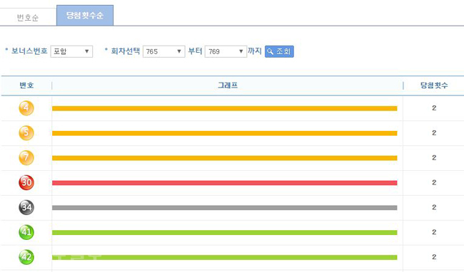 ▲ 나눔로또 최근 5주 간(765~767회) 번호별 통계